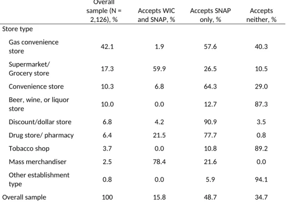 Table 1a. SNAP and WIC Acceptance by Tobacco Retailer Store Type, Continental U.S., 2015