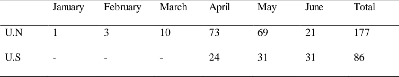 Table 2. Frequency by month  and source of using distancing terms  in  effort  to avoid using the word 