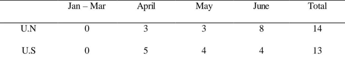 Table 3.  Frequency breakdown by source and month of  using the term  “genocide” to refer  to the situation  in Rwanda.