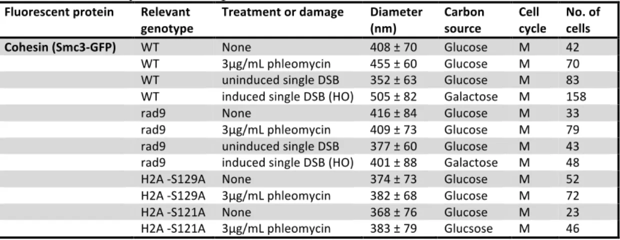 Table 2. Summary of cohesin parameters  