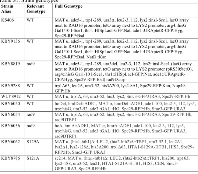 Table S1. Strain genotypes  Strain  Alias  Relevant  Genotype  Full Genotype 
