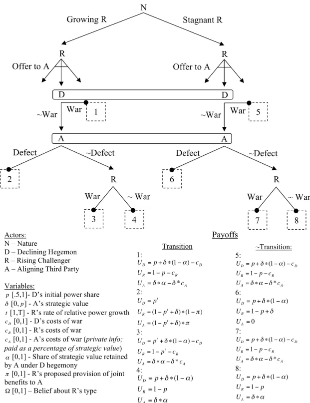 Figure 1: A Three Actor Model of Power Transition 