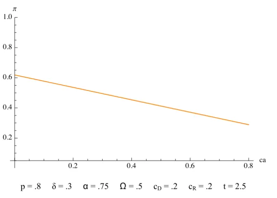 Figure 2: A's Minimum Offer for Defection as a Function of its Costs of War (c A ) 