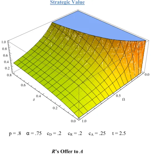 Figure 3: A’s Minimum Offer for Defection as a Function of Belief About R and  Strategic Value 