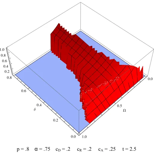 Figure 4: R’s Offer as a Function of D/A Belief and A’s Strategic Value 