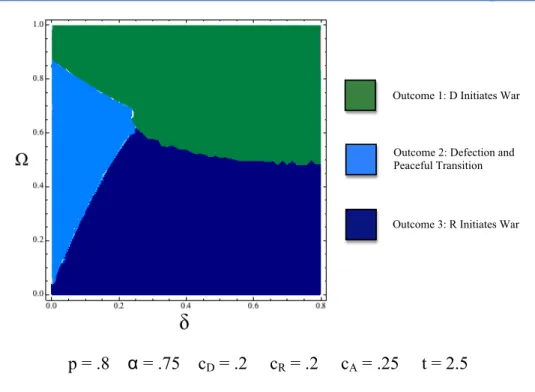 Figure 5: Outcomes as a Function of Belief About R and A’s Strategic Value 