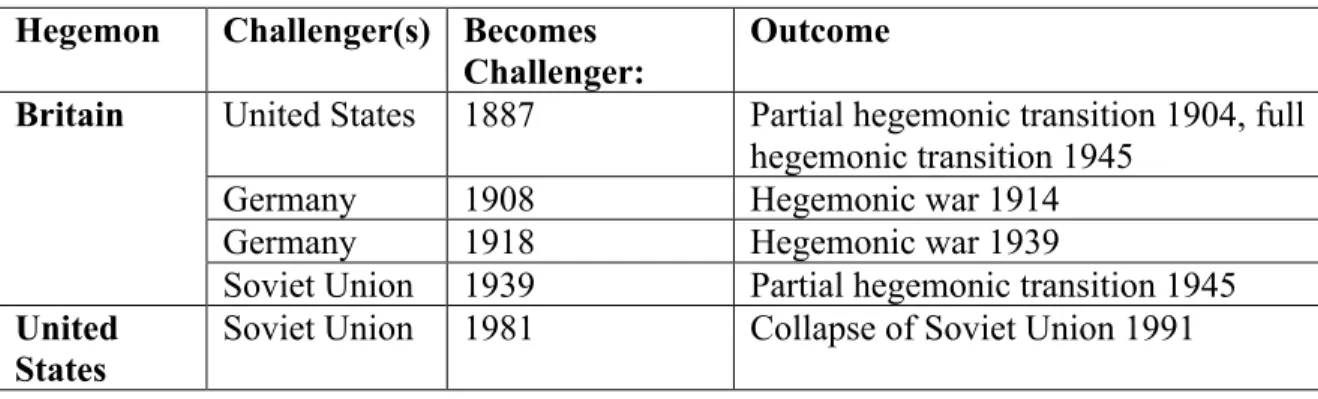 Table 1: Hegemonic Decline and Potential Cases  Hegemon  Challenger(s)  Becomes 