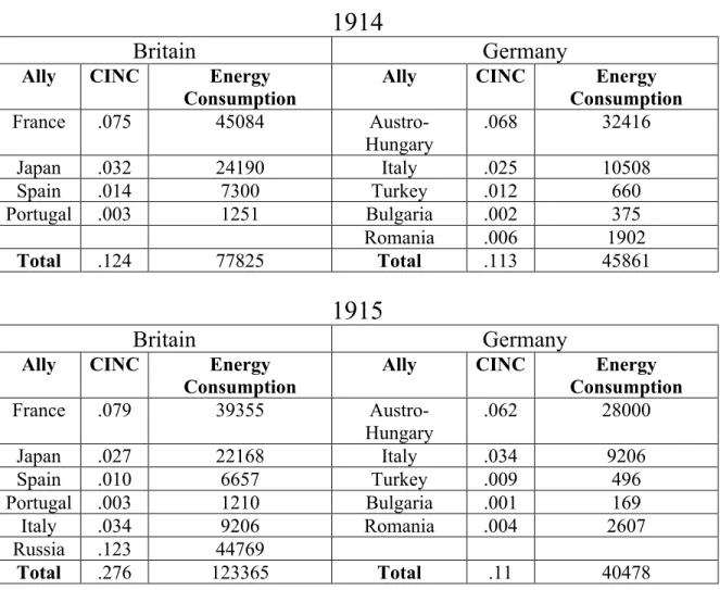 Table 2: Energy Consumption and CINC for German and British Allies 