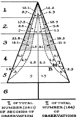 Figure 1. Diagrams from MacArthur’s paper about the shared resources of warblers  (MacArthur 603-605)
