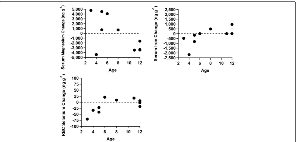 Figure 2 Elemental analysis results in RBCs for zinc and selenium. When applying a cutoff at age 5 which separated the younger four childrenfrom the older six children, significant decreases were seen for RBC selenium (p = 0.011) and RBC zinc (p = 0.028) in the younger cohort.