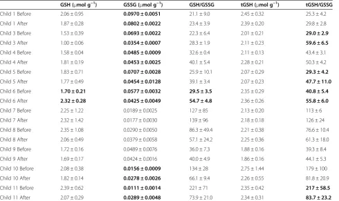 Figure 3 The results of the differences for benzene and PCB-28 versus age. The results display a negative correlation with age for eachchemical with p = 0.021 for benzene and p = 0.028 for PCB-28.