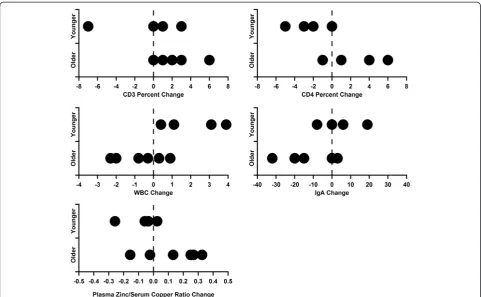 Table 3 Child number, age, and rating scale results for the children who experienced the cleanroom sleepingenvironment