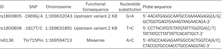 Table 1. Description and Probe sequence for 3 SNPs used for Taqman ﬂuorescence probe analysis