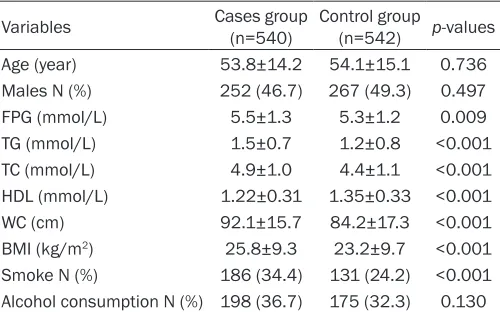 Table 2. General characteristics of 1082 study partici-pants in case and control group
