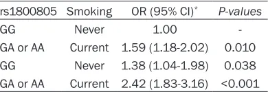 Table 3. Logistic analysis on the association between 3 SNP and CVD risk