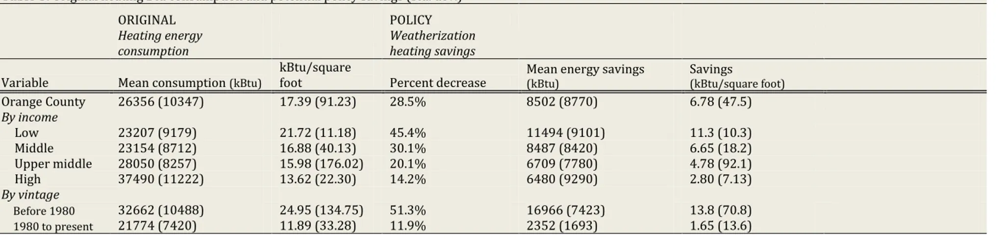 Table 6. Original cooling Btu consumption and potential policy savings (std. dev.)          
