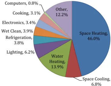 Figure 1. United States residential energy consumption by end use (all fuel types). 