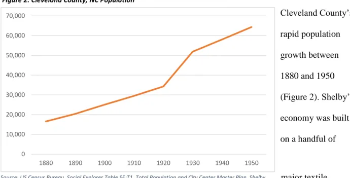 Figure 2: Cleveland County, NC Population 