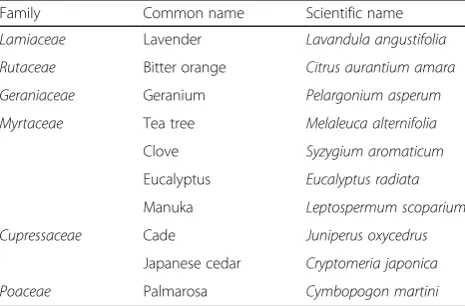 Table 1 The ten essential oils evaluated in the present study