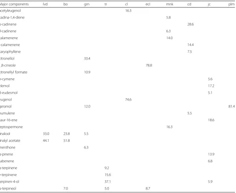 Table 2 The major components of the ten essential oils tested in the present study