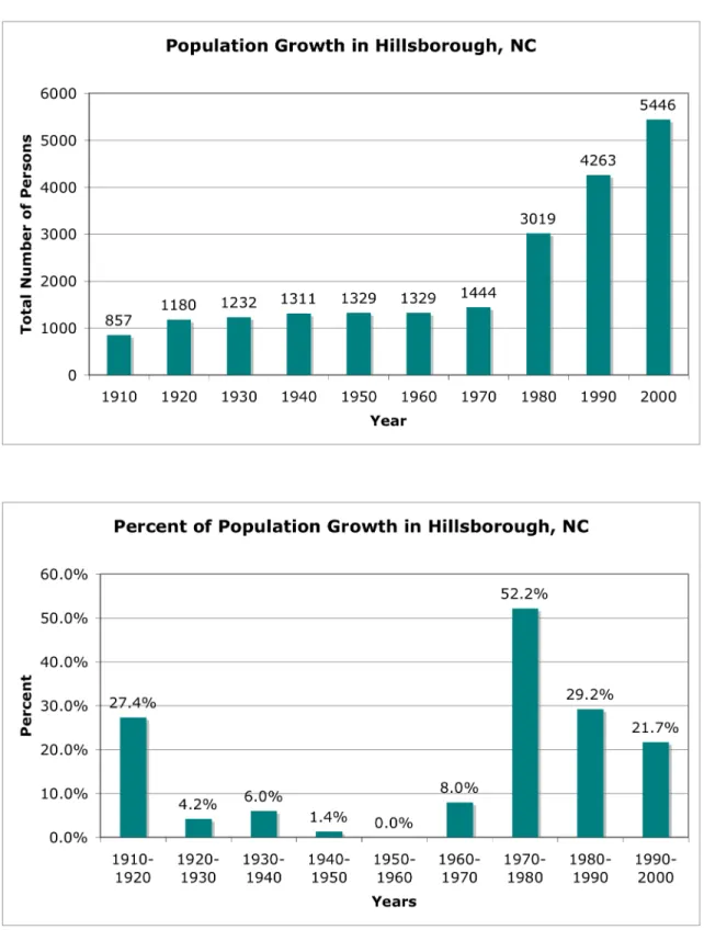 Figure 1.1: Hillsborough Population Growth Charts 
