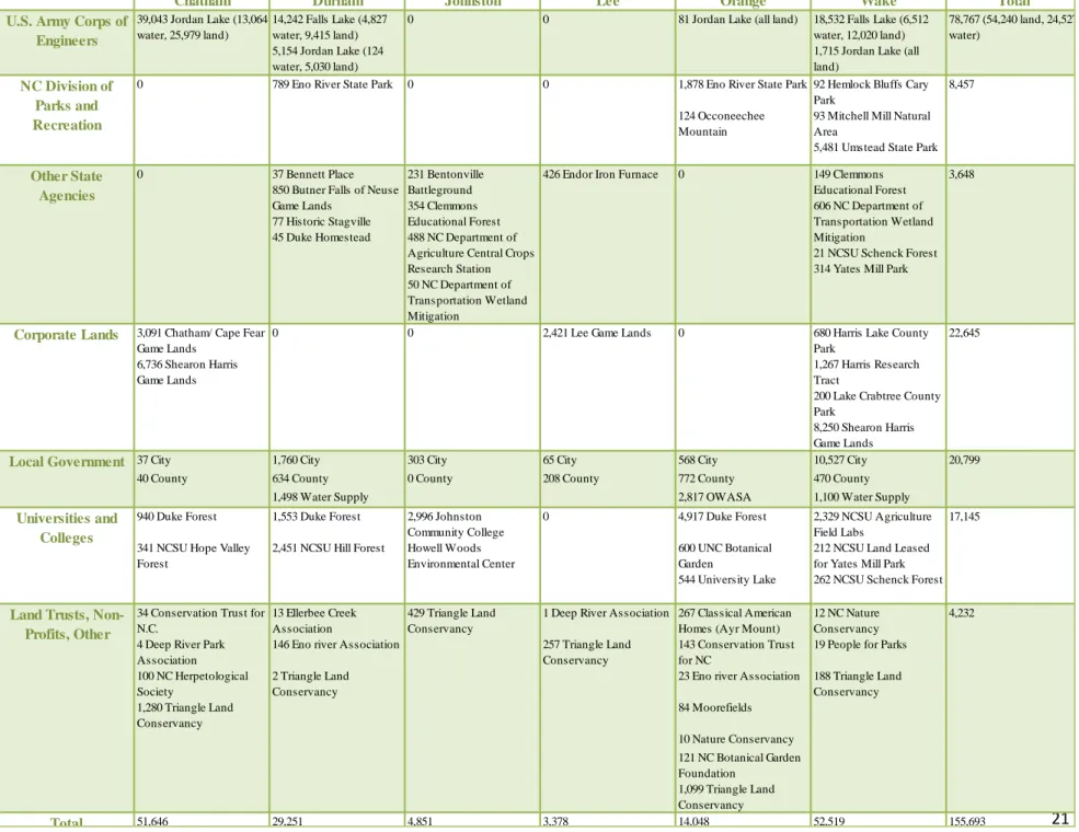 Table 2 Protected Open Space through June 30, 2002 in Acres by County and Owner Type 