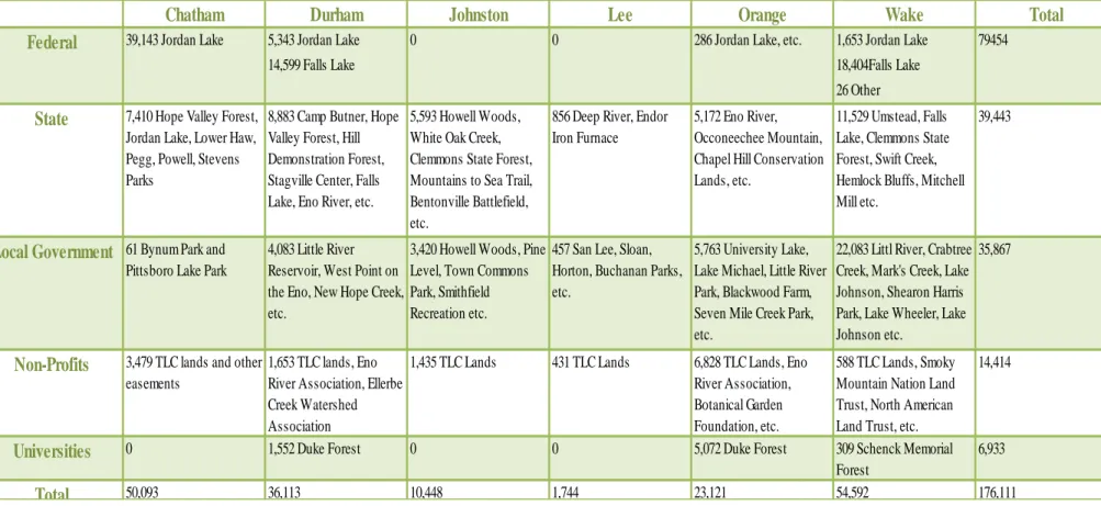 Table 3 Protected Open Space Through July 30, 2009 in Acres by County and Owner Type 