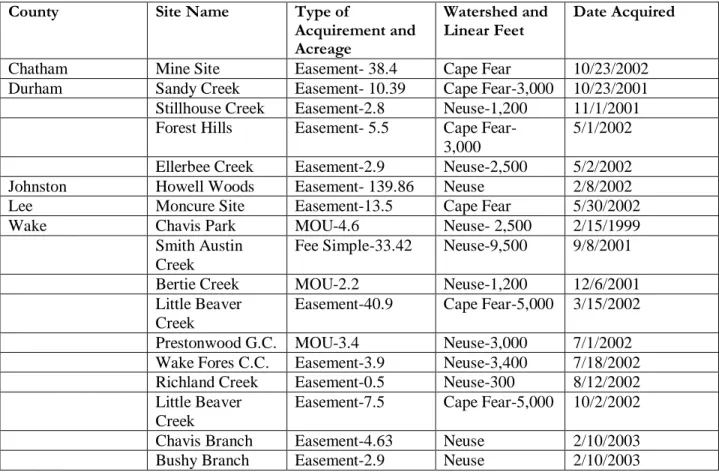 Table 5 Properties Acquired with Ecosystem Enhancement Program Funds 1999-2003 
