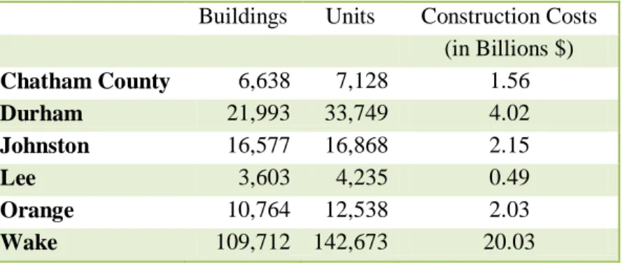 Table 1 Total Building Permits in the Triangle from January 1997-2010 