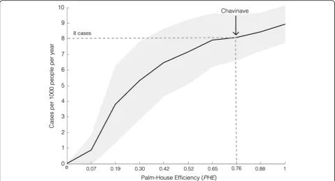 Fig. 3 Predicted number of cases as function of PHE. We computed the number of new cases per human per year based on the model outputindices: VI and PVH