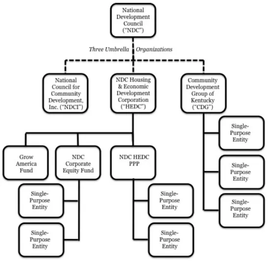 Figure 4 – National Development Council’s Organizational Chart 