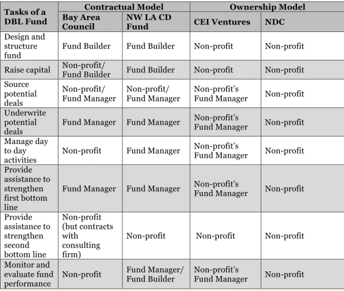 Figure 10 – Assignment of Tasks in Four DBL Funds 