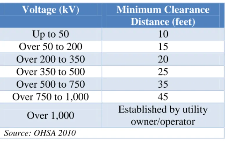 Table 2: OSHA Minimum Clearance Distances  