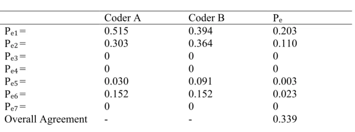 Table 1.5 shows the expected agreement for each of the seven categories.  