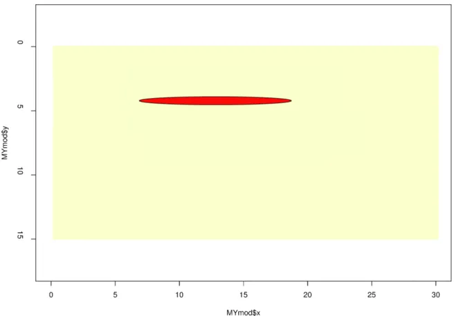 Figure 2. The model of the subsurface of the caldera with a flattened oval in a plane with depth in kilometers on the y-axis and distance from the source on the x-axis