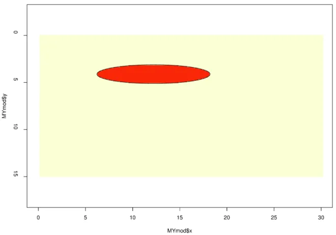 Figure 3. The model of the subsurface of the caldera with a thick oval in a plane with depth in kilometers on the y-axis and distance from the source on the x-axis