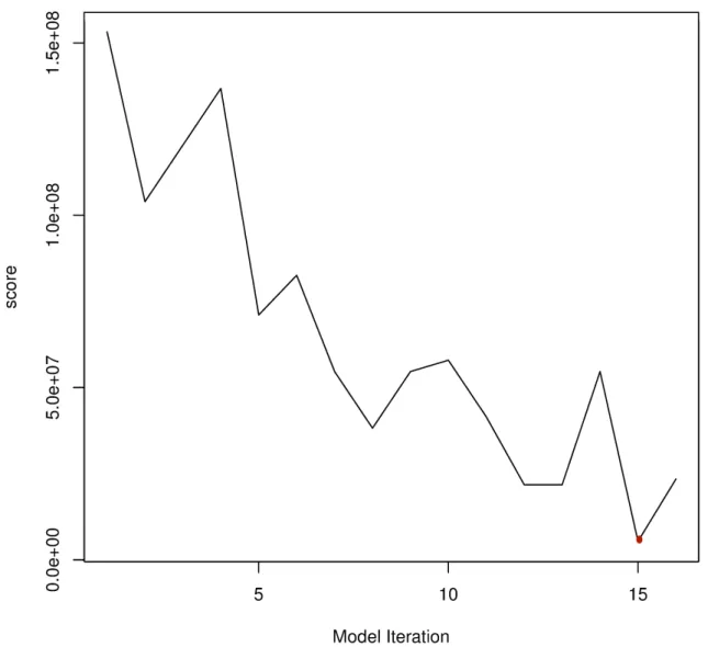 Figure 8. The RMS residuals for only the first 16 model iterations with the minimum in red