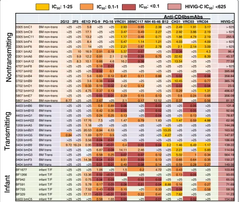 Figure 6 Neutralization sensitivity of Env variants from breast milk of postnatally transmitting or nontransmitting women and ofinfant T/F Env variants to broadly neutralizing polyclonal and monoclonal antibodies.