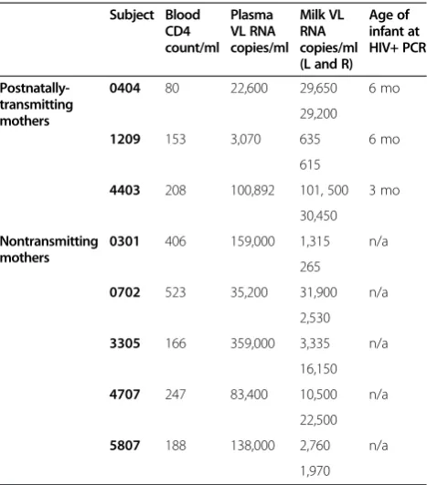 Table 1 Maternal and infant clinical parameters