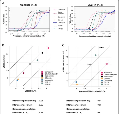 Figure 5 Correlation between AlphaLISA and DELFIA assays.panel) and TUBE-DELFIA assays (right panel)