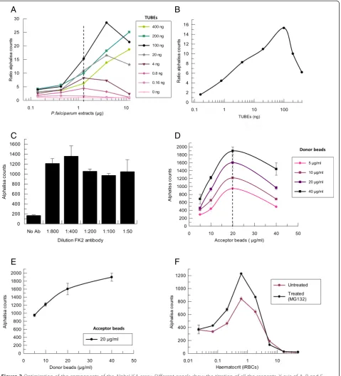Figure 3 Optimization of the components of the AlphaLISA assay. Different panels show the titration of all the reagents