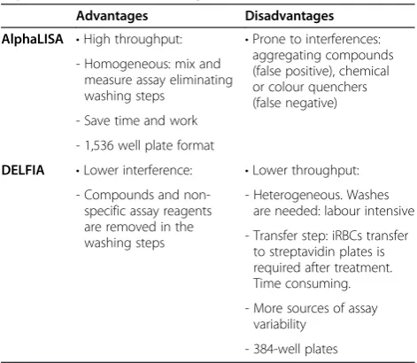 Table 1 Advantages and disadvantages of these newAlphaLISA and DELFIA assays