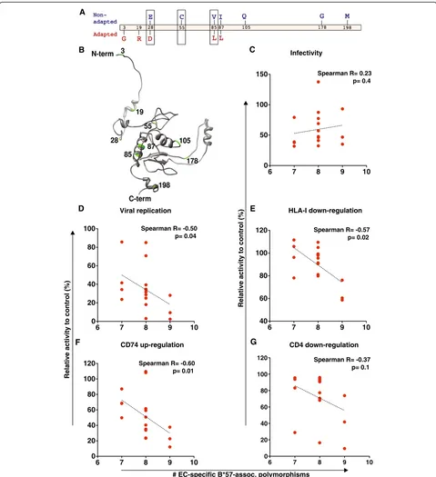 Figure 6 HLA-B*57-associated polymorphisms in EC, and their relationship with Nef function.associated polymorphisms identified in an exploratory analysis of the EC cohort using phylogenetically-corrected approaches with p<0.05 [20].“forms (those enriched a