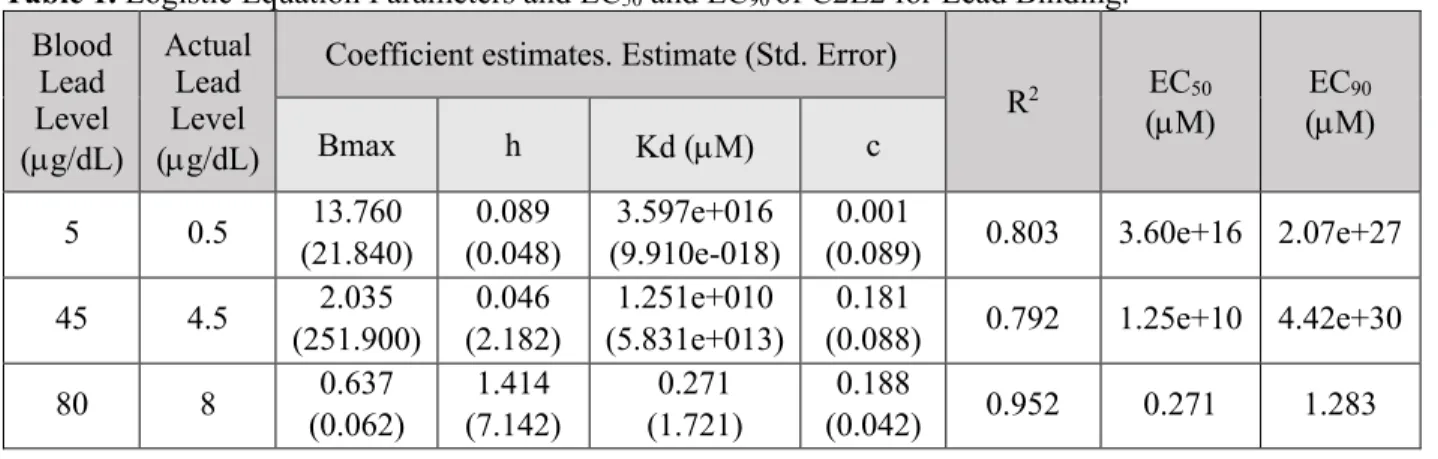 Table 1. Logistic Equation Parameters and EC 50  and EC 90  of C2E2 for Lead Binding. 