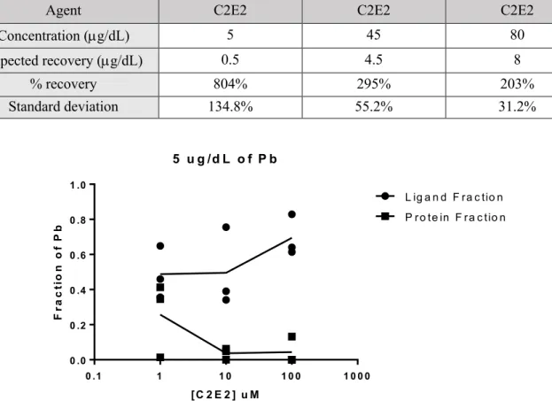 Table 1. Percent Lead Recovery and Standard Deviations for blood lead concentrations at 5  µg/dL, 45µg/dL, and 80 µg/dL with C2E2
