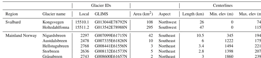 Table 1. Basic glacier information from Nuth et al. (2013) and Andreassen et al. (2012).