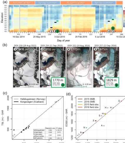 Figure 3. (a) Time series of Sentinel-1A and B backscatter images where mean dB values have been calculated for elevation zones of 25 m(y axis)