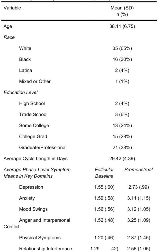 Table 2. Sample Descriptive Information (N = 54)  Variable  Mean (SD)  n (%)  Age  38.11 (6.75)  Race     White  35 (65%)  Black  16 (30%)  Latina  2 (4%)  Mixed or Other  1 (1%)  Education Level     High School  2 (4%)  Trade School  3 (6%)  Some College 