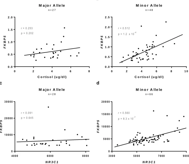Figure 1. Associations between circulating levels of FKBP5 mRNA and circulating cortisol levels (a, b)  and  between  circulating  levels  of  FKBP5  mRNA  and  circulating  NR3C1  mRNA  levels  (c,  d)