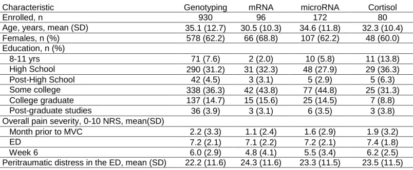 Table 1. Baseline characteristics of participants in the AA MVC study 